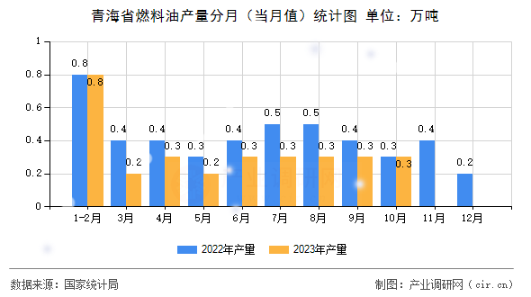 青海省燃料油產量分月（當月值）統計圖