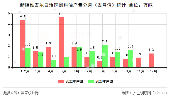 新疆維吾爾自治區燃料油產量分月（當月值）統計