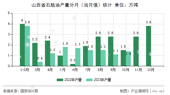 山西省石腦油產量分月（當月值）統計
