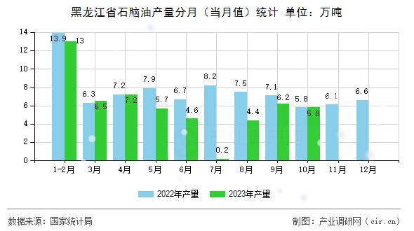 黑龍江省石腦油產(chǎn)量分月（當月值）統(tǒng)計