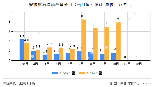安徽省石腦油產量分月（當月值）統計