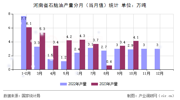 河南省石腦油產量分月（當月值）統計