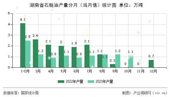 湖南省石腦油產量分月（當月值）統計圖