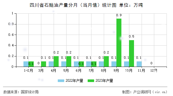 四川省石腦油產(chǎn)量分月（當月值）統(tǒng)計圖