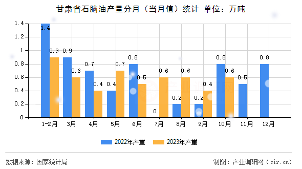 甘肅省石腦油產量分月（當月值）統計