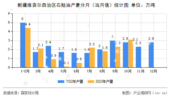新疆維吾爾自治區石腦油產量分月（當月值）統計圖