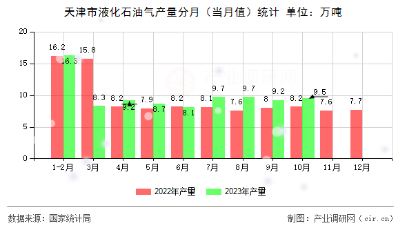天津市液化石油氣產(chǎn)量分月（當(dāng)月值）統(tǒng)計(jì)