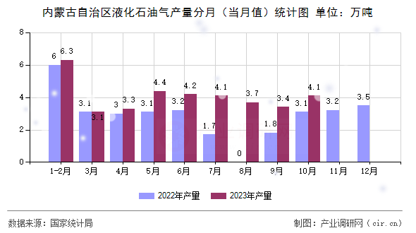 內蒙古自治區液化石油氣產量分月（當月值）統計圖