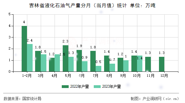 吉林省液化石油氣產量分月（當月值）統計