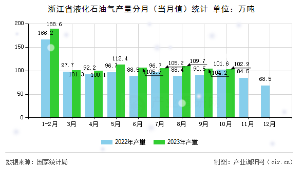 浙江省液化石油氣產量分月（當月值）統計