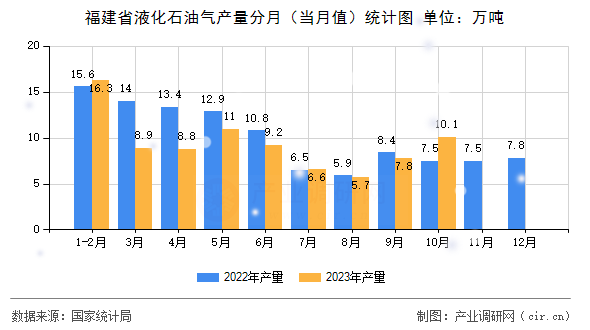 福建省液化石油氣產(chǎn)量分月（當(dāng)月值）統(tǒng)計(jì)圖