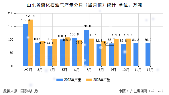 山東省液化石油氣產量分月（當月值）統計