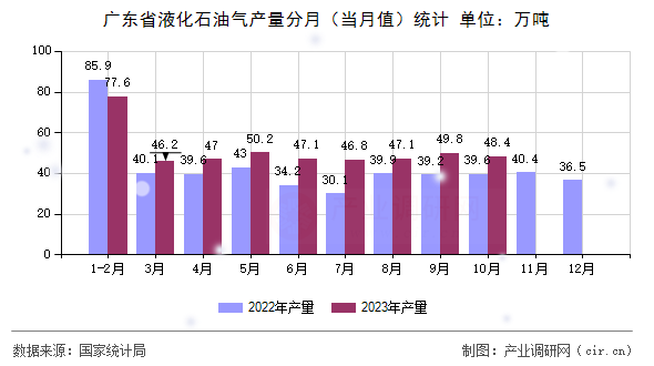 廣東省液化石油氣產量分月（當月值）統計