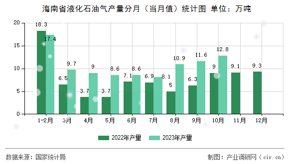 海南省液化石油氣產量分月（當月值）統計圖