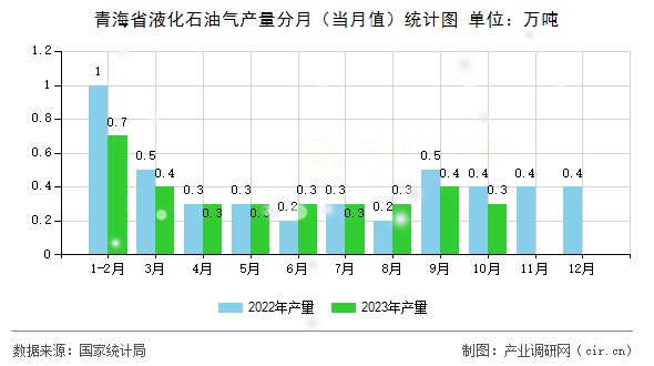 青海省液化石油氣產量分月（當月值）統計圖