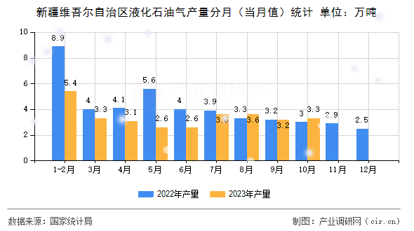 新疆維吾爾自治區(qū)液化石油氣產(chǎn)量分月（當月值）統(tǒng)計