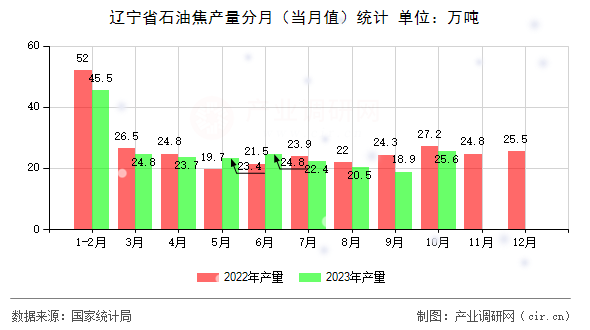 遼寧省石油焦產量分月（當月值）統計