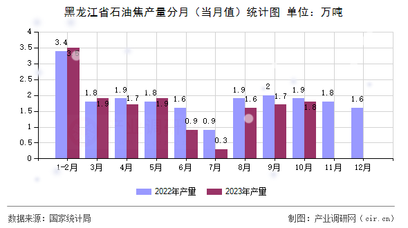 黑龍江省石油焦產量分月（當月值）統計圖
