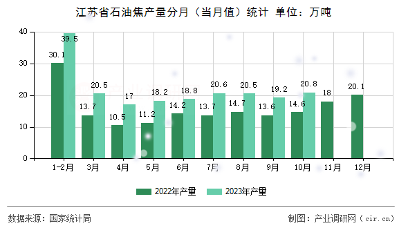 江蘇省石油焦產(chǎn)量分月（當月值）統(tǒng)計