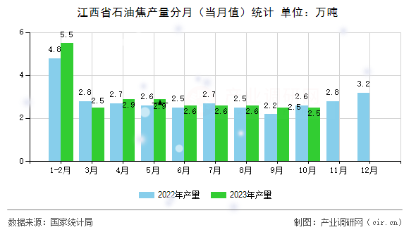 江西省石油焦產量分月（當月值）統計