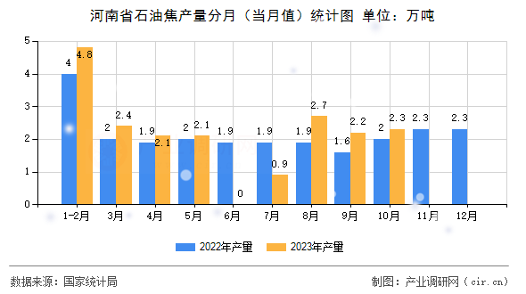 河南省石油焦產量分月（當月值）統計圖