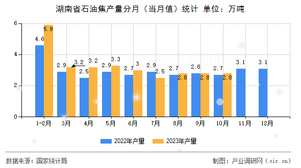 湖南省石油焦產量分月（當月值）統計