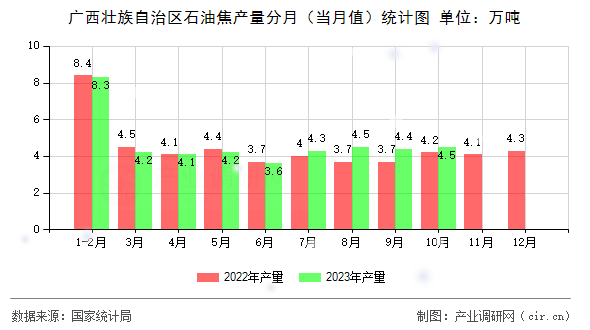 廣西壯族自治區石油焦產量分月（當月值）統計圖