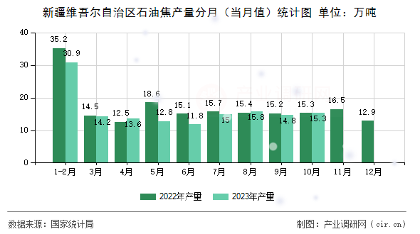 新疆維吾爾自治區石油焦產量分月（當月值）統計圖