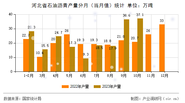 河北省石油瀝青產量分月（當月值）統計