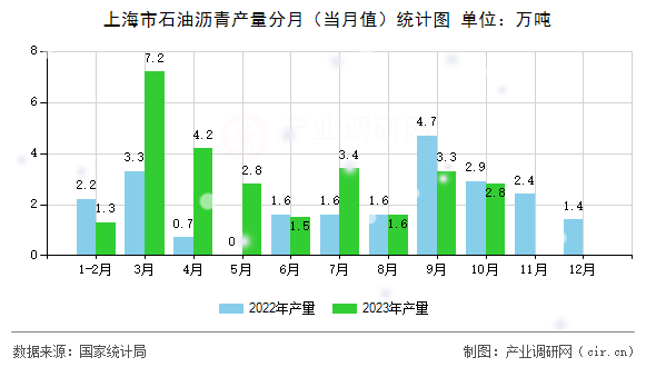 上海市石油瀝青產量分月（當月值）統計圖
