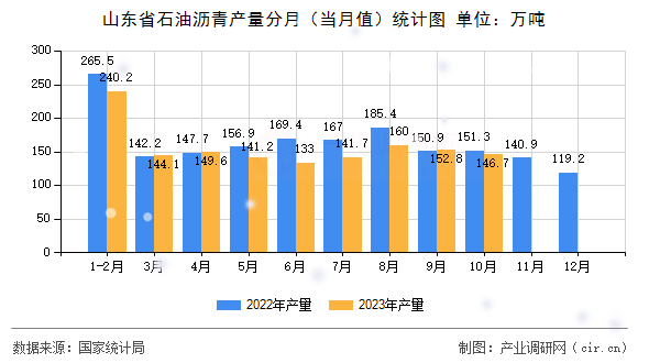 山東省石油瀝青產量分月（當月值）統計圖