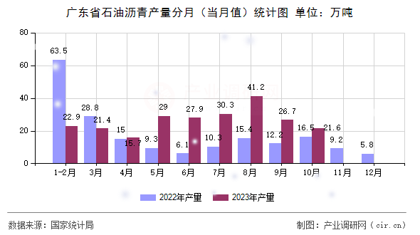 廣東省石油瀝青產量分月（當月值）統計圖