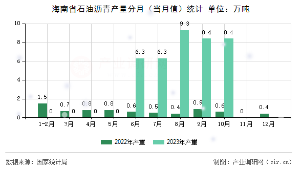 海南省石油瀝青產量分月（當月值）統計