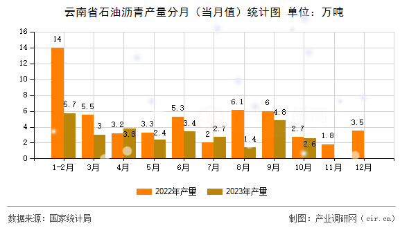 云南省石油瀝青產量分月（當月值）統計圖