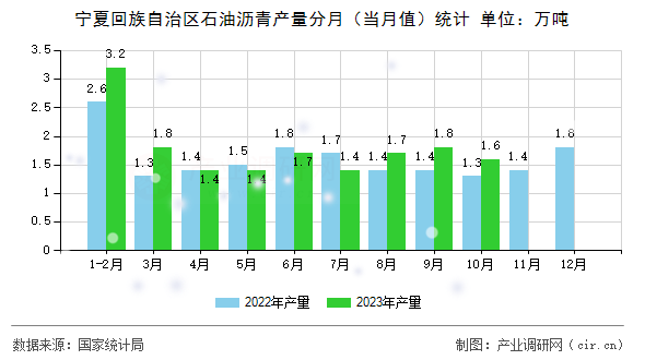 寧夏回族自治區石油瀝青產量分月（當月值）統計