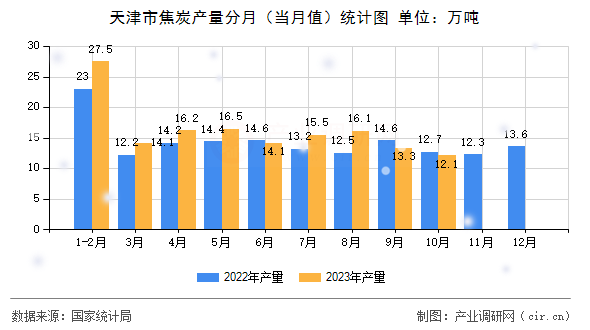 天津市焦炭產量分月（當月值）統計圖