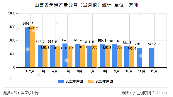 山西省焦炭產量分月（當月值）統計