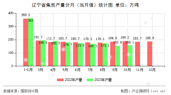 遼寧省焦炭產量分月（當月值）統計圖