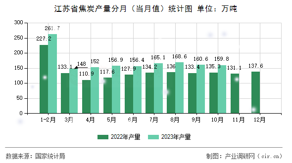江蘇省焦炭產量分月（當月值）統計圖