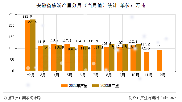 安徽省焦炭產量分月（當月值）統計