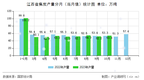 江西省焦炭產量分月（當月值）統計圖