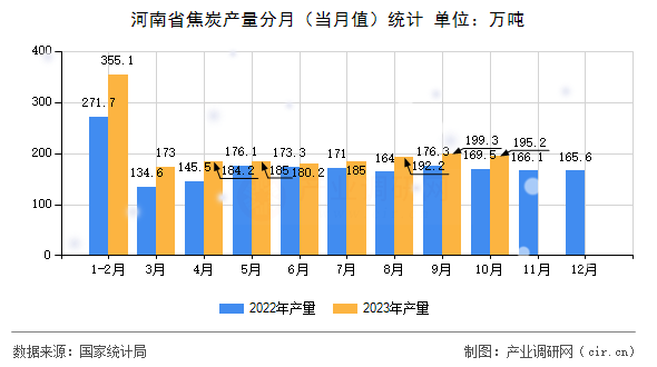 河南省焦炭產量分月（當月值）統計