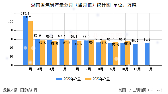 湖南省焦炭產量分月（當月值）統計圖