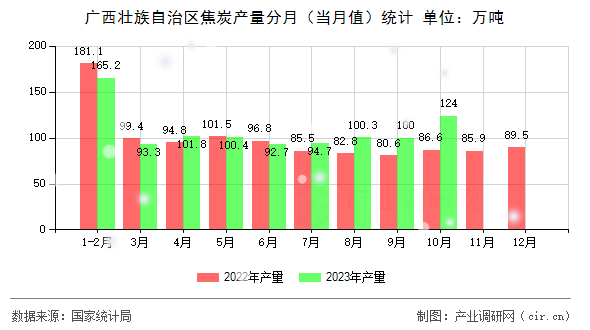 廣西壯族自治區焦炭產量分月（當月值）統計