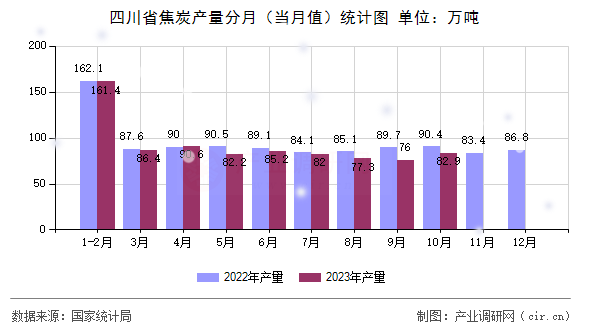 四川省焦炭產量分月（當月值）統計圖