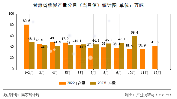 甘肅省焦炭產(chǎn)量分月（當月值）統(tǒng)計圖