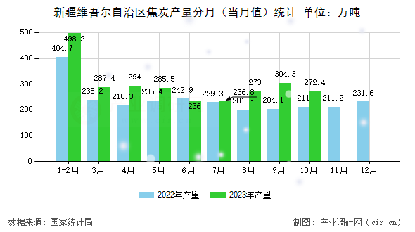 新疆維吾爾自治區(qū)焦炭產(chǎn)量分月（當(dāng)月值）統(tǒng)計(jì)