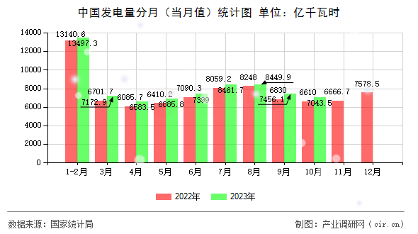 中國發電量分月（當月值）統計圖