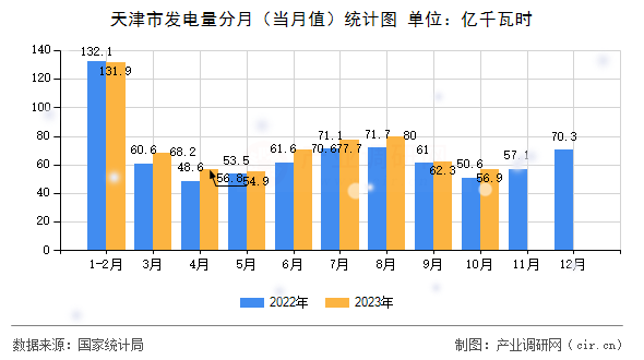 天津市發電量分月（當月值）統計圖
