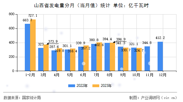 山西省發電量分月（當月值）統計